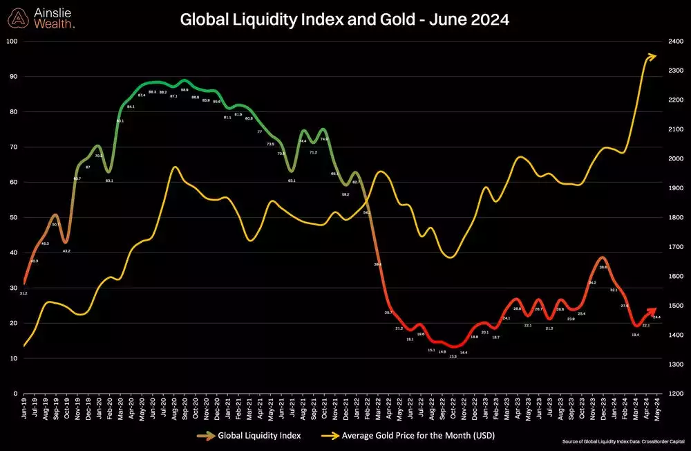 GLI and Gold - June 2024